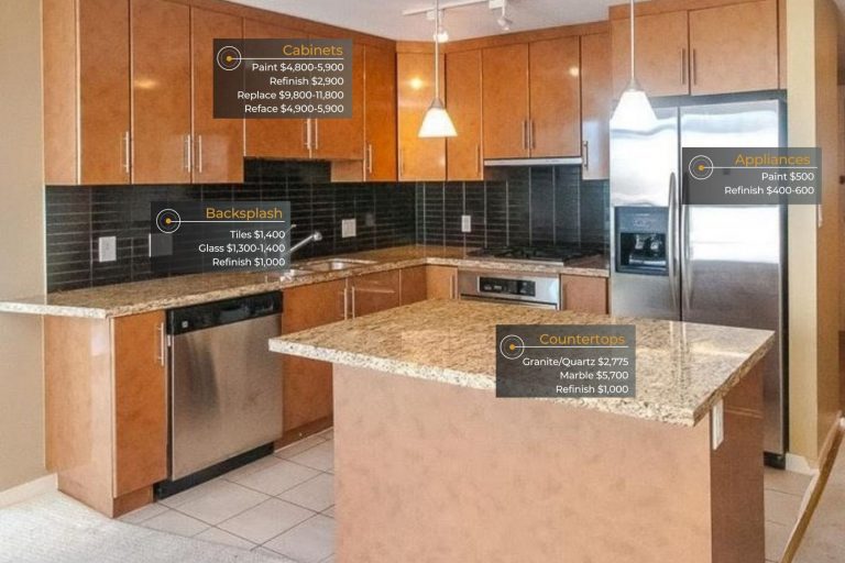 Kitchen Costs Compared